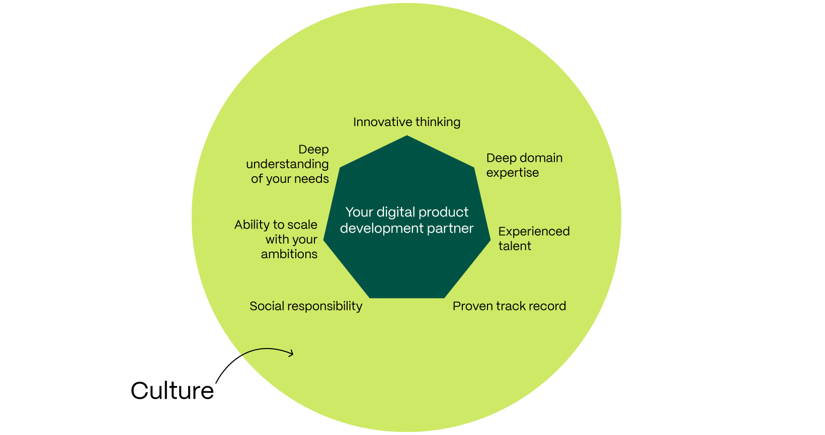 Mastering The Art Of Choosing The Right Digital Product Development Partner Blog Details 3