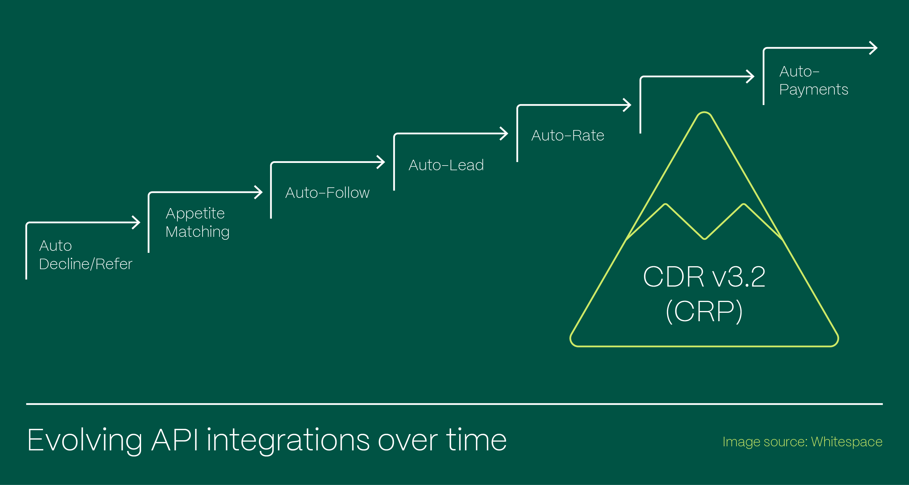 Why System Integrations Are The Key To Modern Insurance Success Evolving API