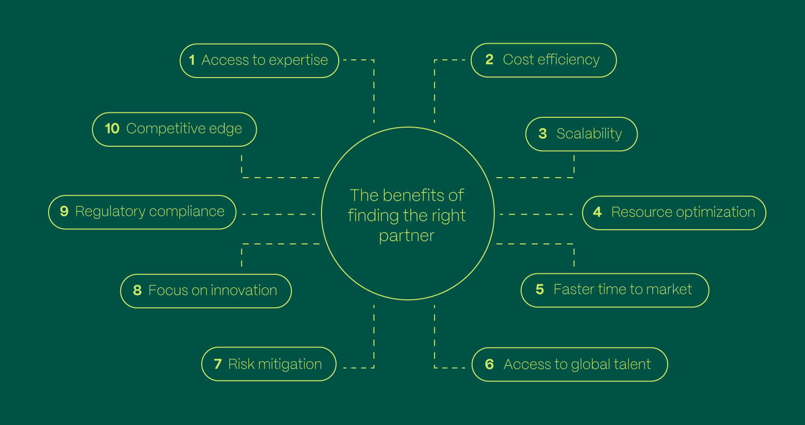 Mastering The Art Of Choosing The Right Digital Product Development Partner Blog Details 1